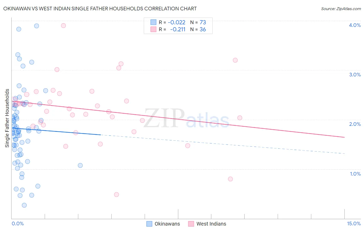 Okinawan vs West Indian Single Father Households
