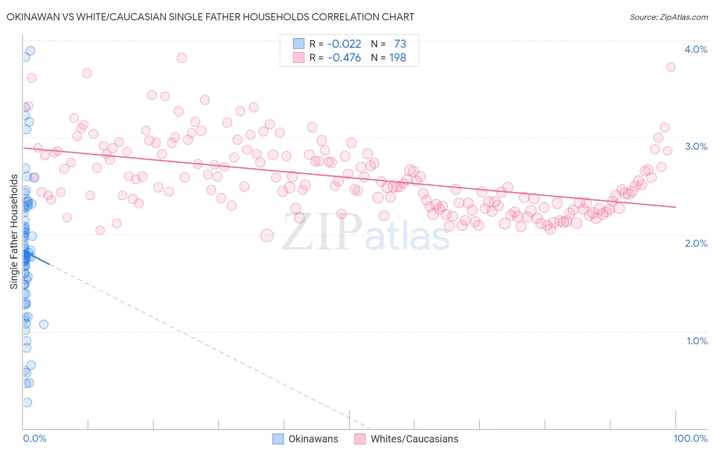Okinawan vs White/Caucasian Single Father Households