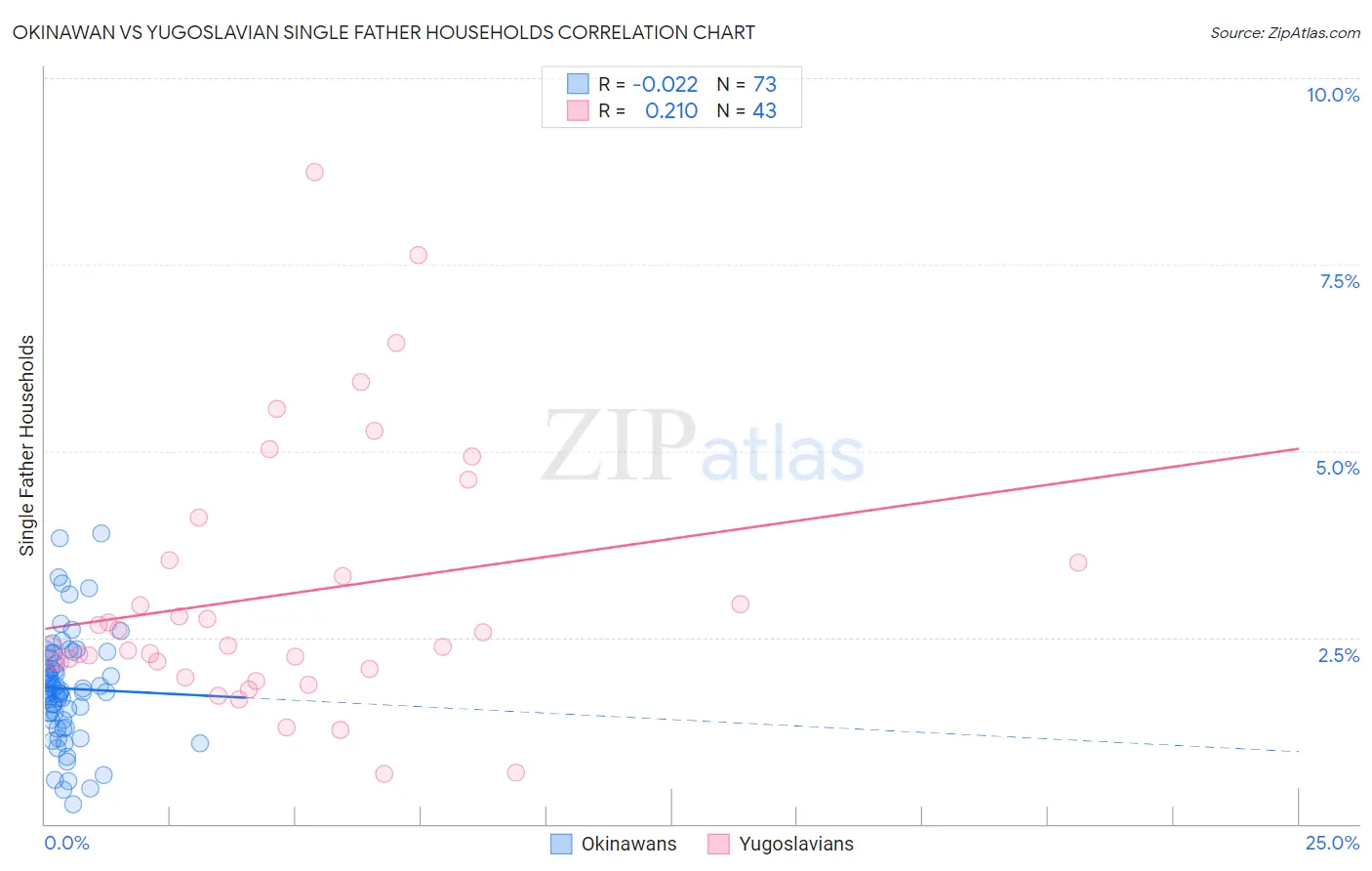 Okinawan vs Yugoslavian Single Father Households