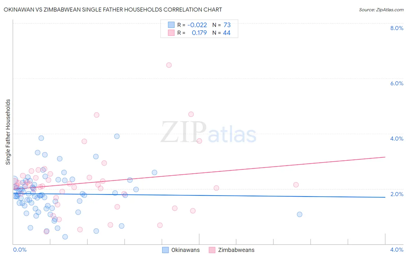 Okinawan vs Zimbabwean Single Father Households