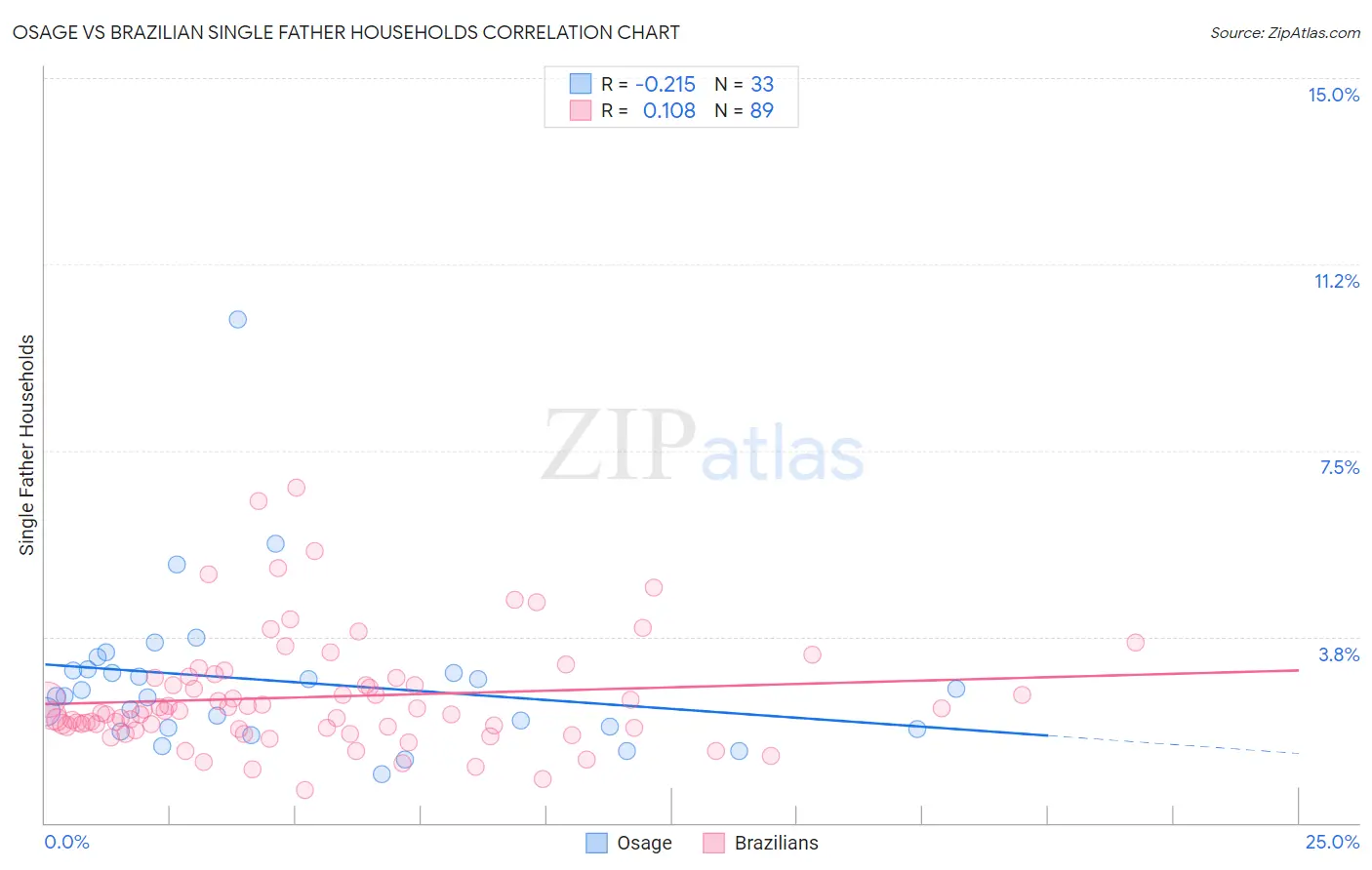 Osage vs Brazilian Single Father Households