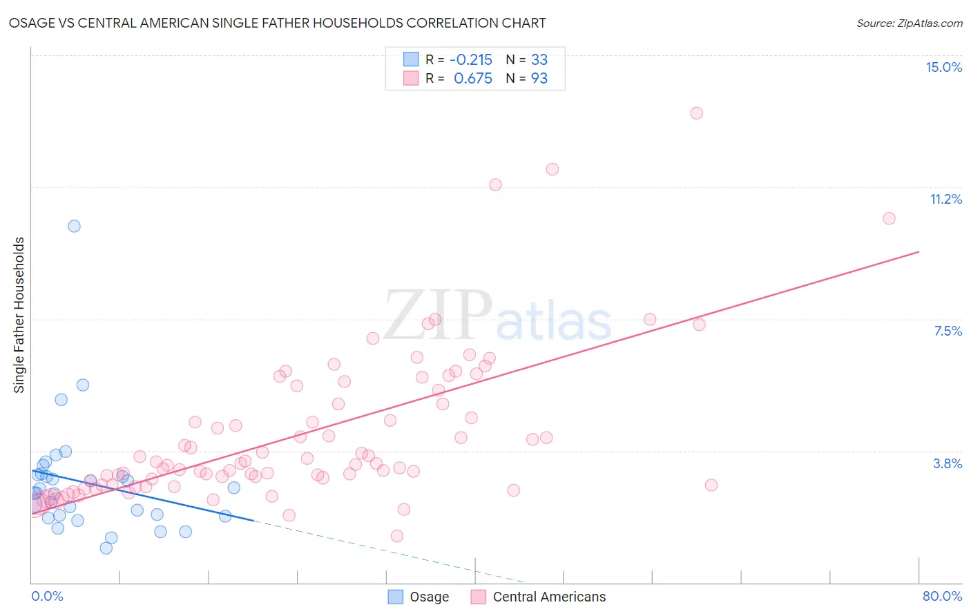 Osage vs Central American Single Father Households