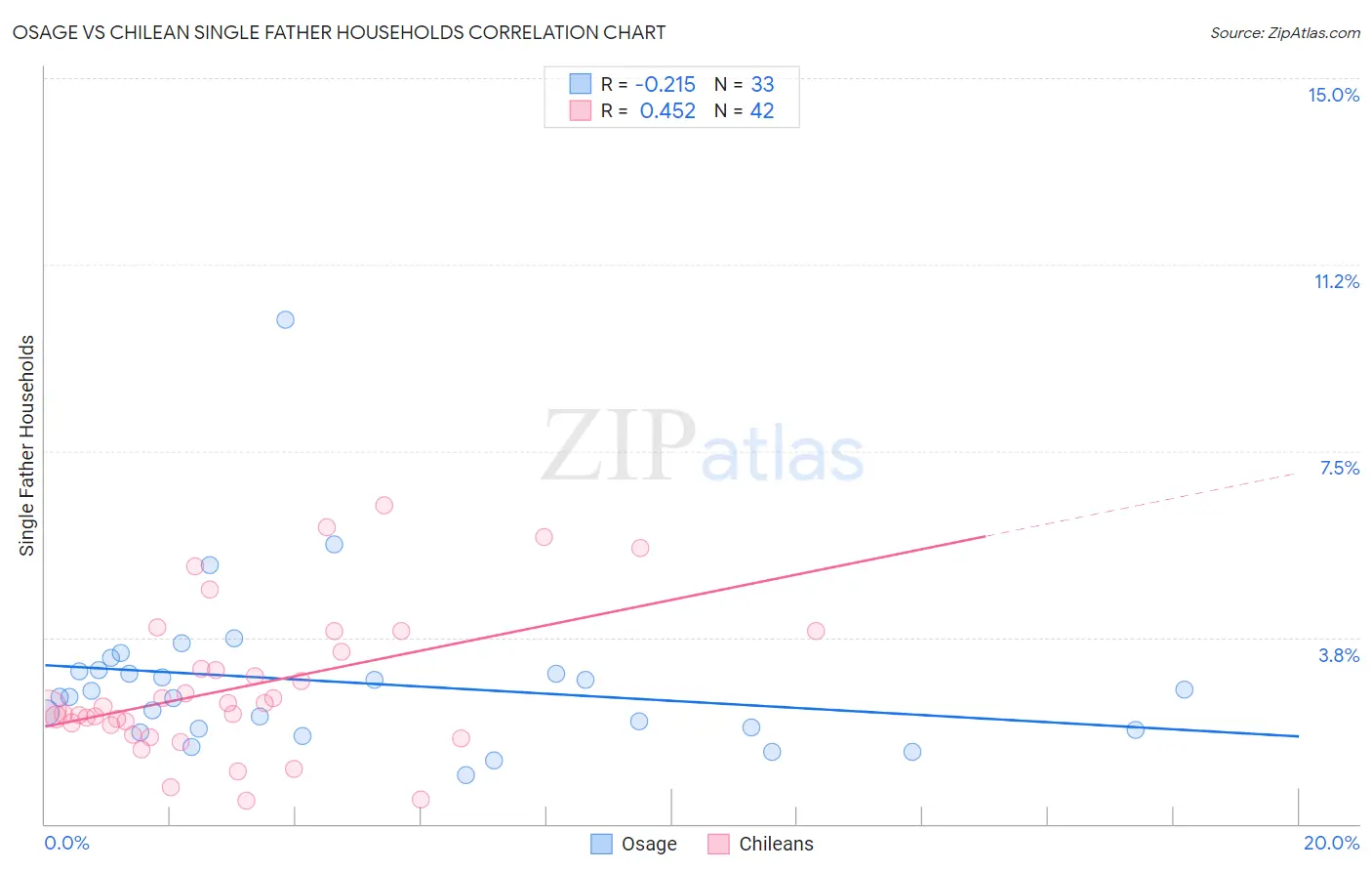 Osage vs Chilean Single Father Households