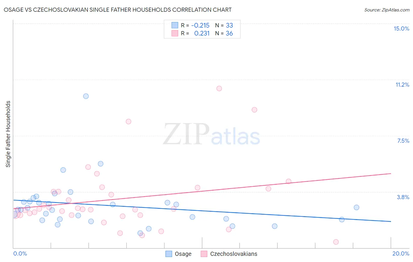 Osage vs Czechoslovakian Single Father Households