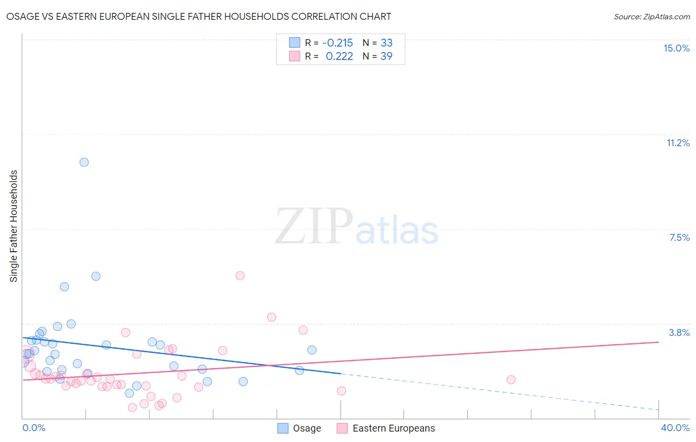 Osage vs Eastern European Single Father Households
