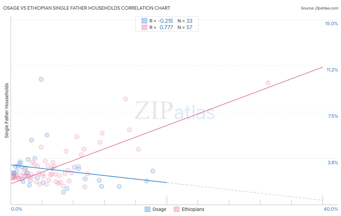 Osage vs Ethiopian Single Father Households