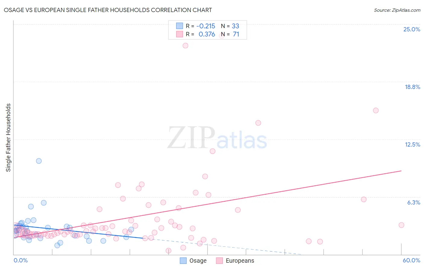 Osage vs European Single Father Households