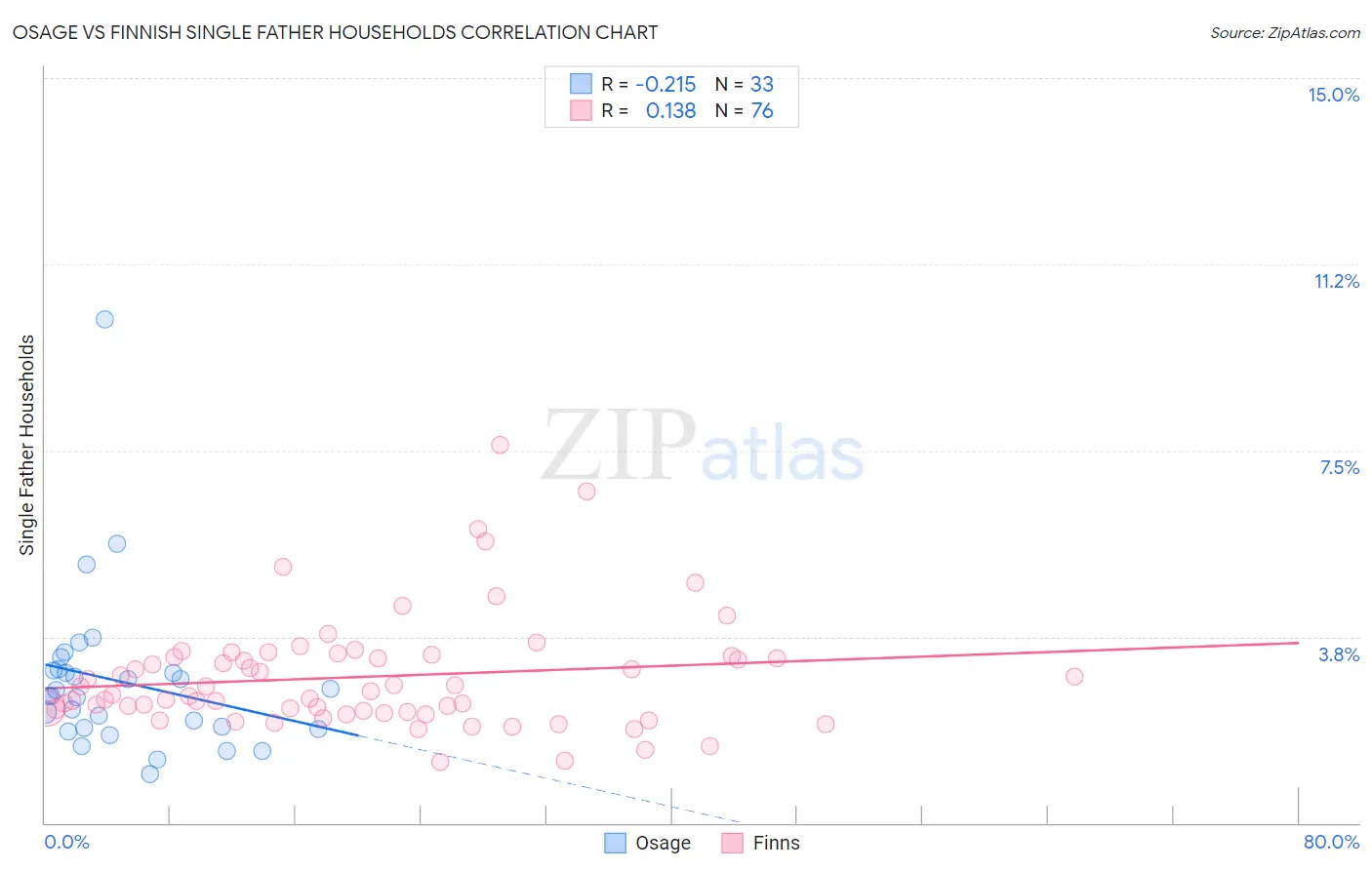 Osage vs Finnish Single Father Households