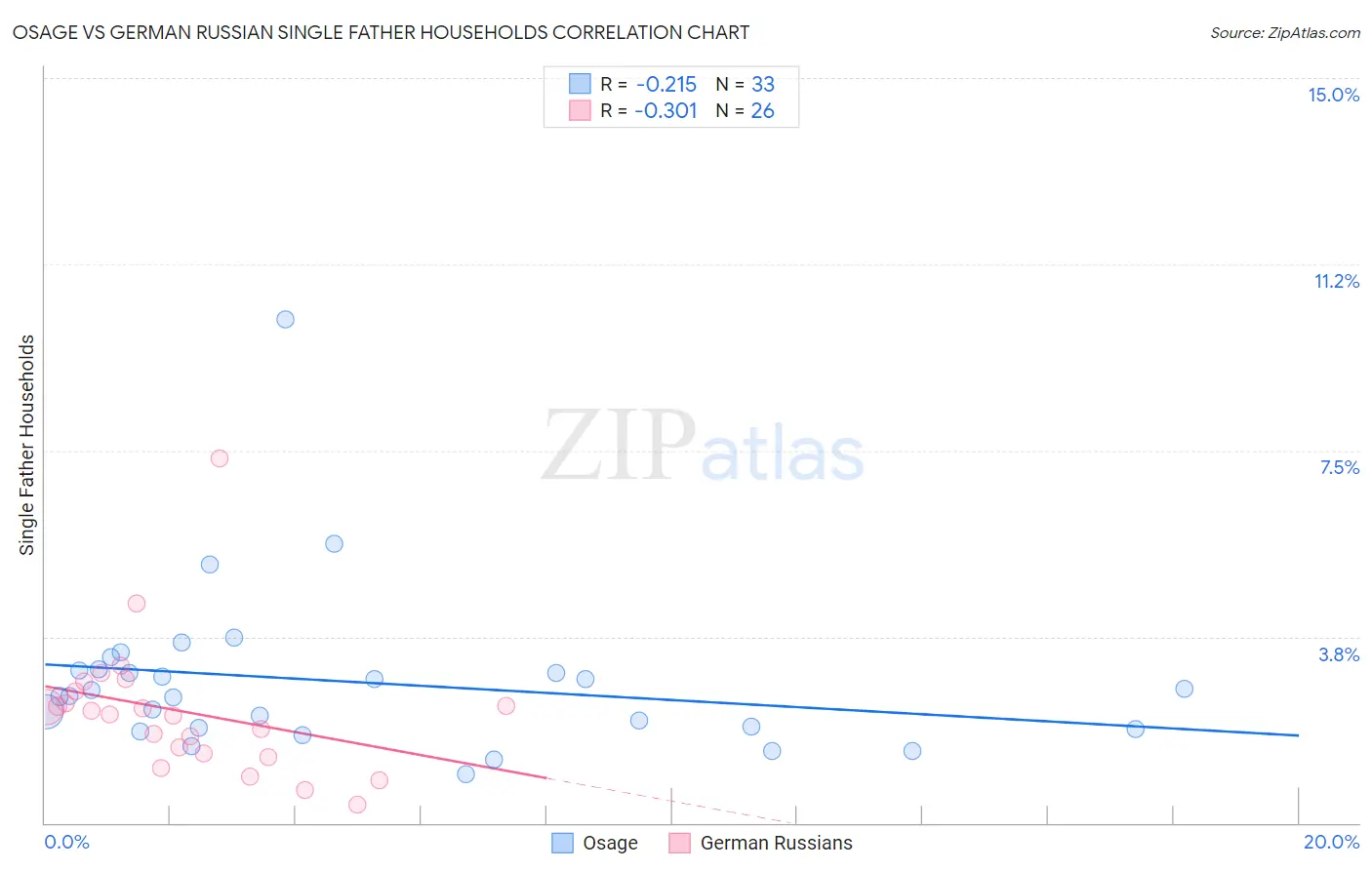 Osage vs German Russian Single Father Households