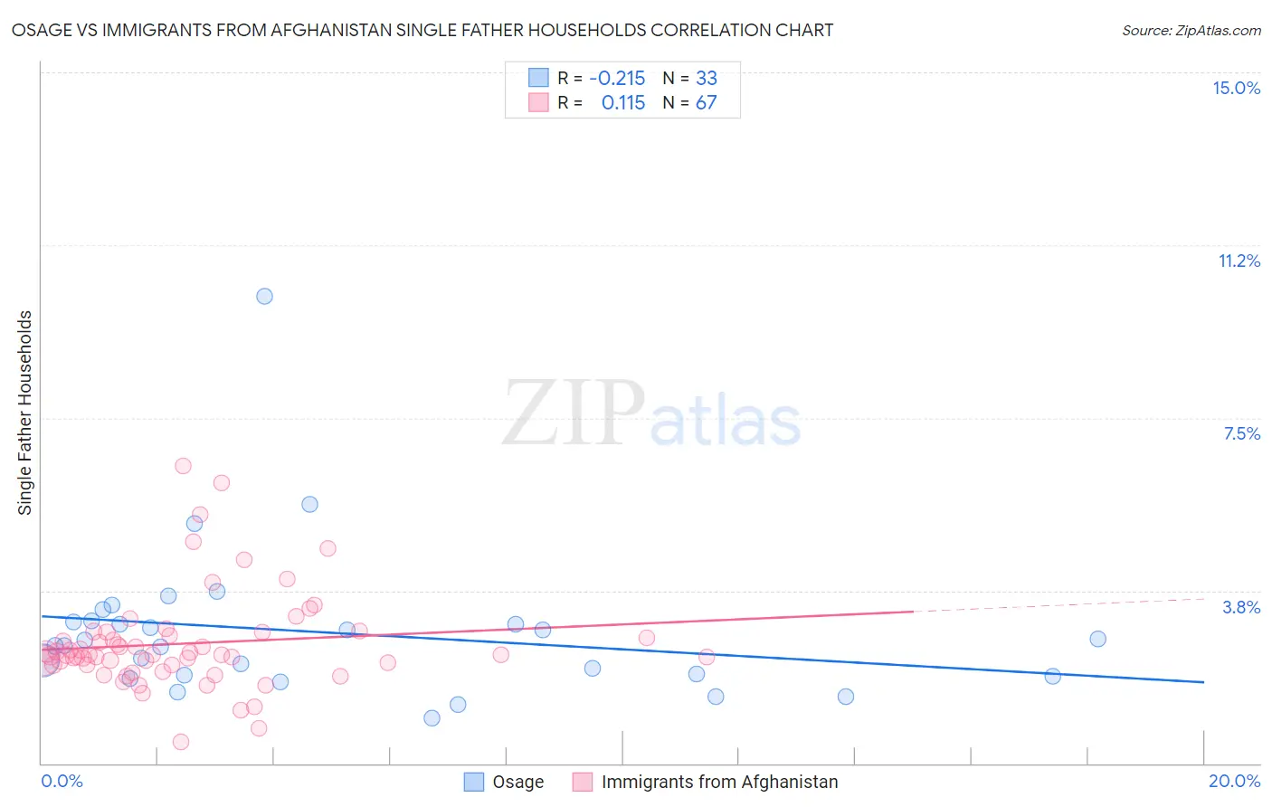 Osage vs Immigrants from Afghanistan Single Father Households