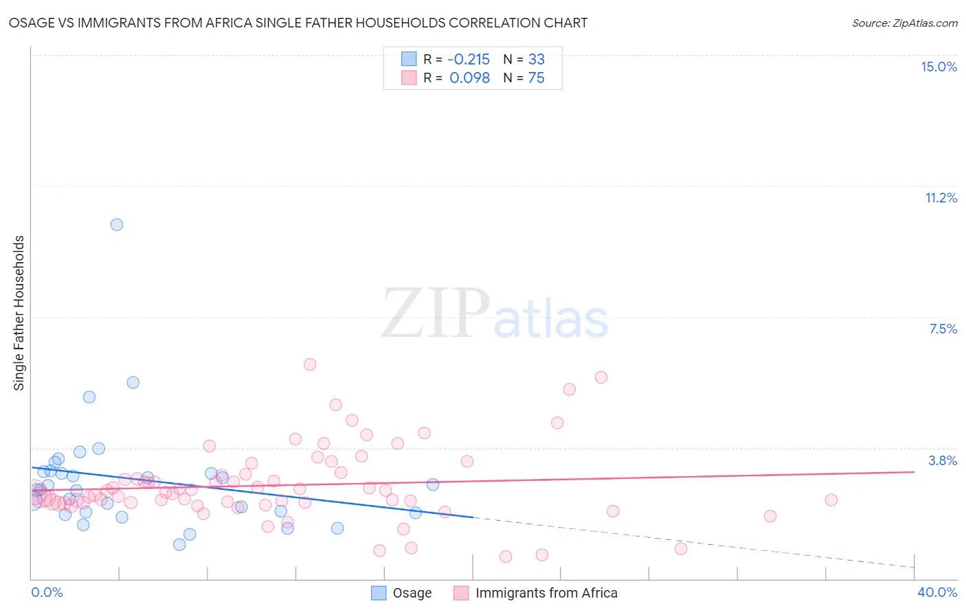 Osage vs Immigrants from Africa Single Father Households