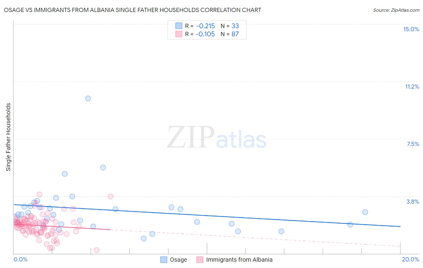 Osage vs Immigrants from Albania Single Father Households