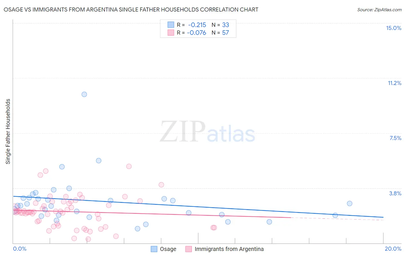 Osage vs Immigrants from Argentina Single Father Households