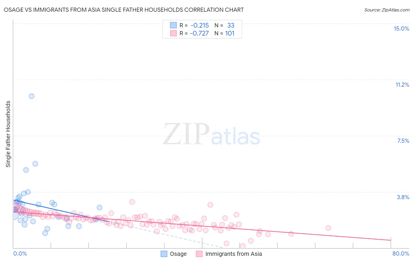 Osage vs Immigrants from Asia Single Father Households