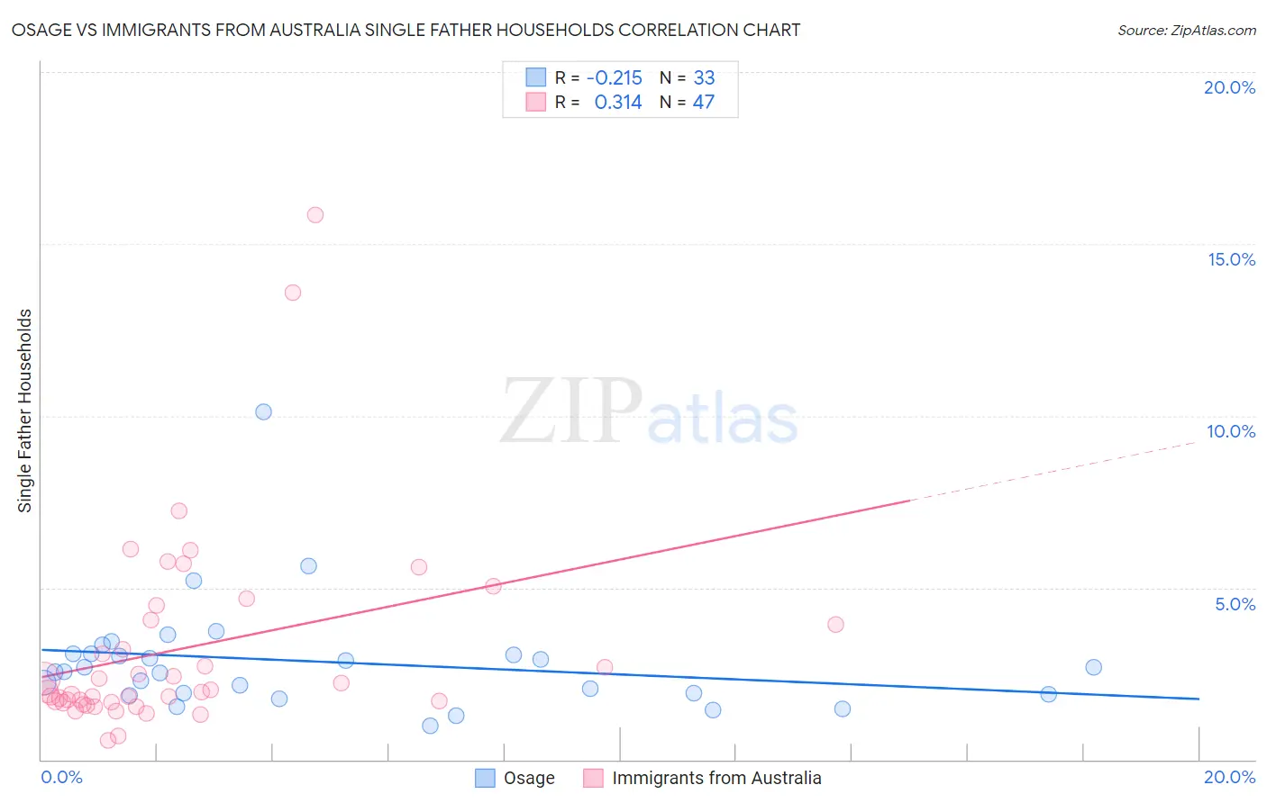 Osage vs Immigrants from Australia Single Father Households