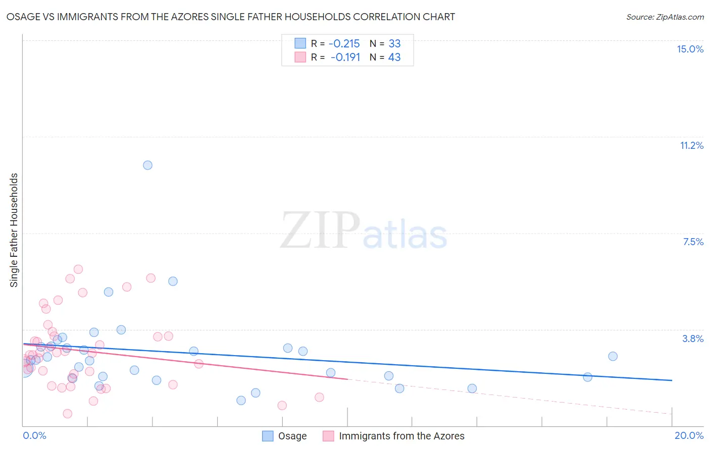 Osage vs Immigrants from the Azores Single Father Households