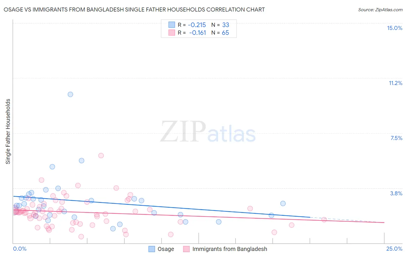 Osage vs Immigrants from Bangladesh Single Father Households