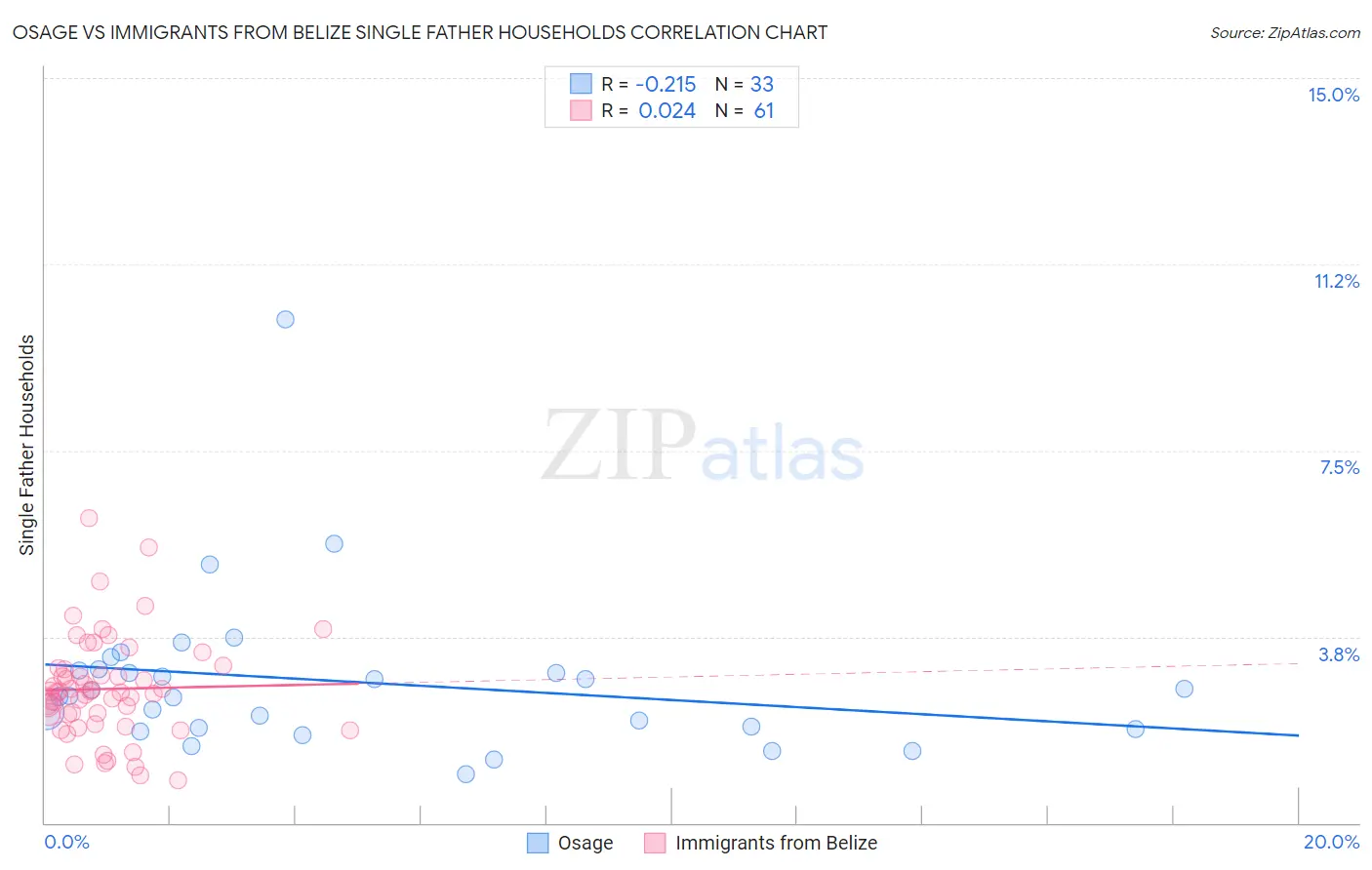 Osage vs Immigrants from Belize Single Father Households