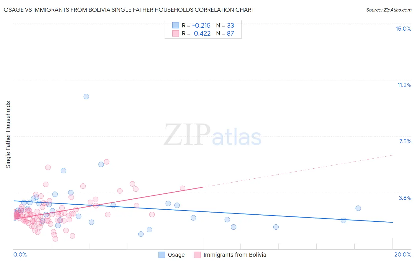 Osage vs Immigrants from Bolivia Single Father Households