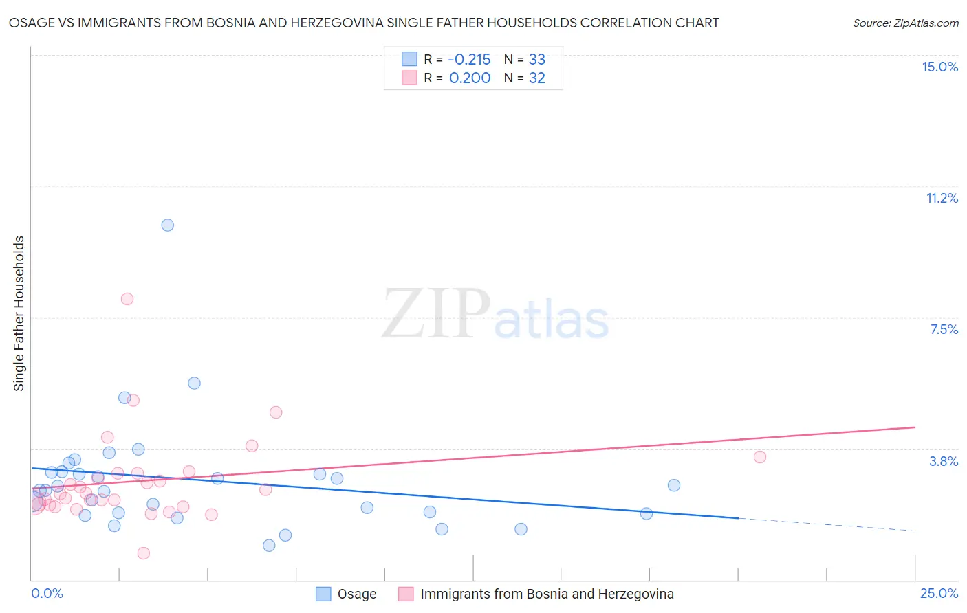 Osage vs Immigrants from Bosnia and Herzegovina Single Father Households