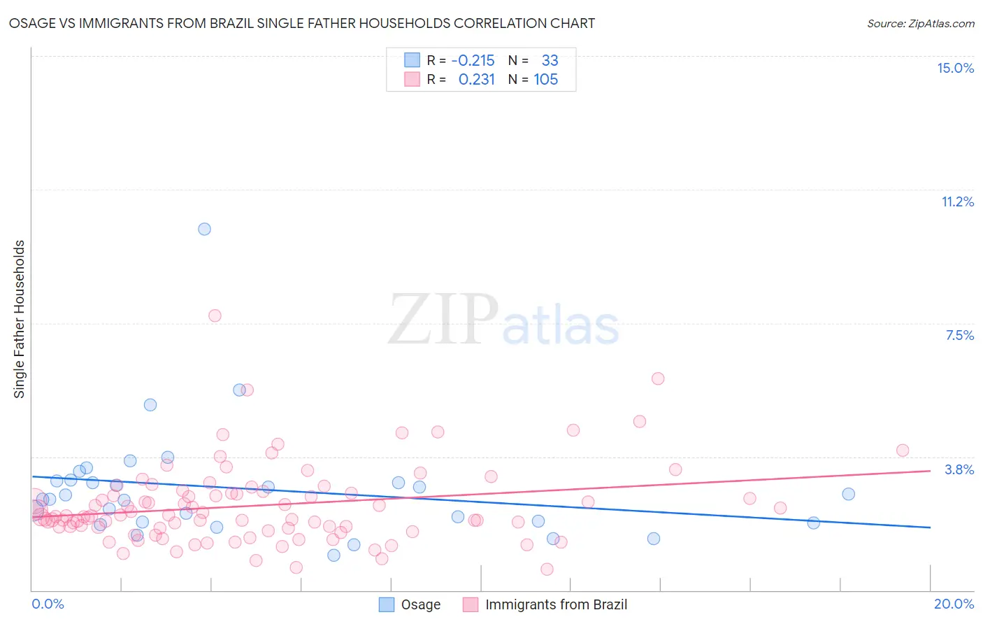 Osage vs Immigrants from Brazil Single Father Households