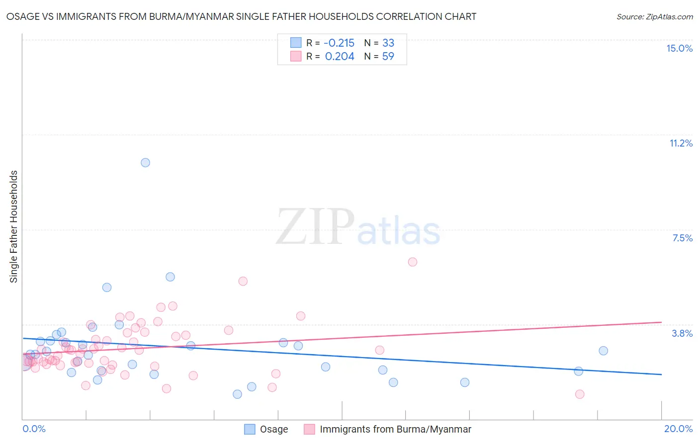 Osage vs Immigrants from Burma/Myanmar Single Father Households