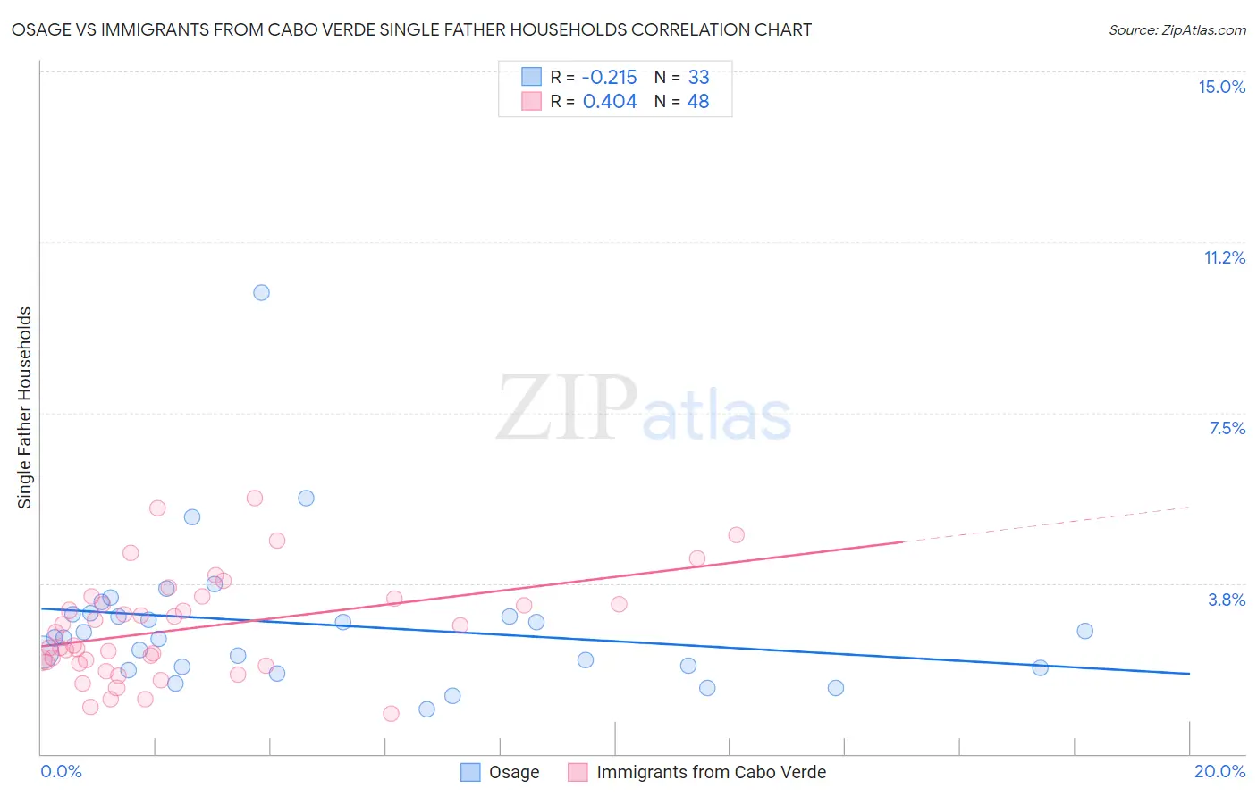 Osage vs Immigrants from Cabo Verde Single Father Households