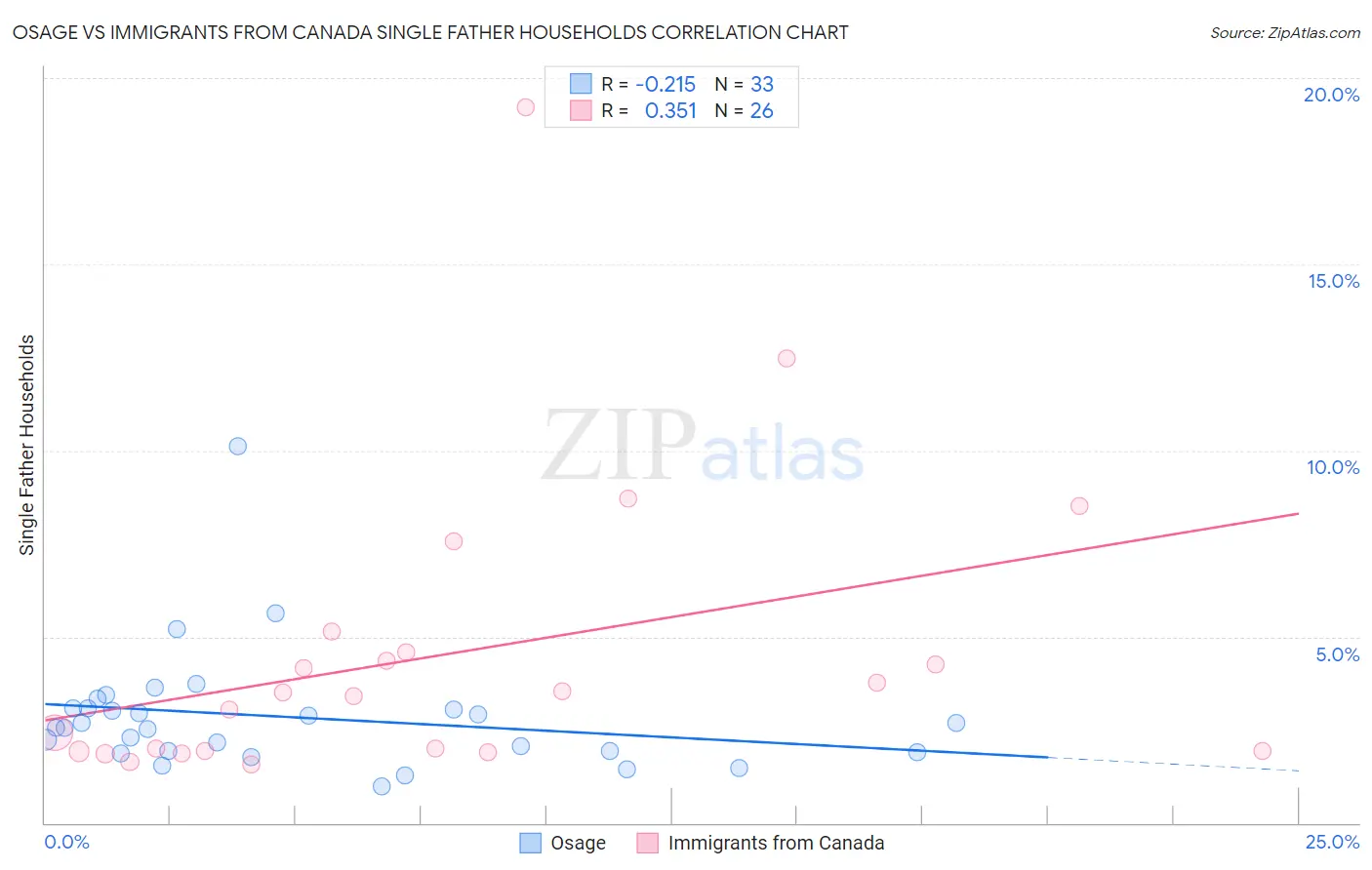 Osage vs Immigrants from Canada Single Father Households