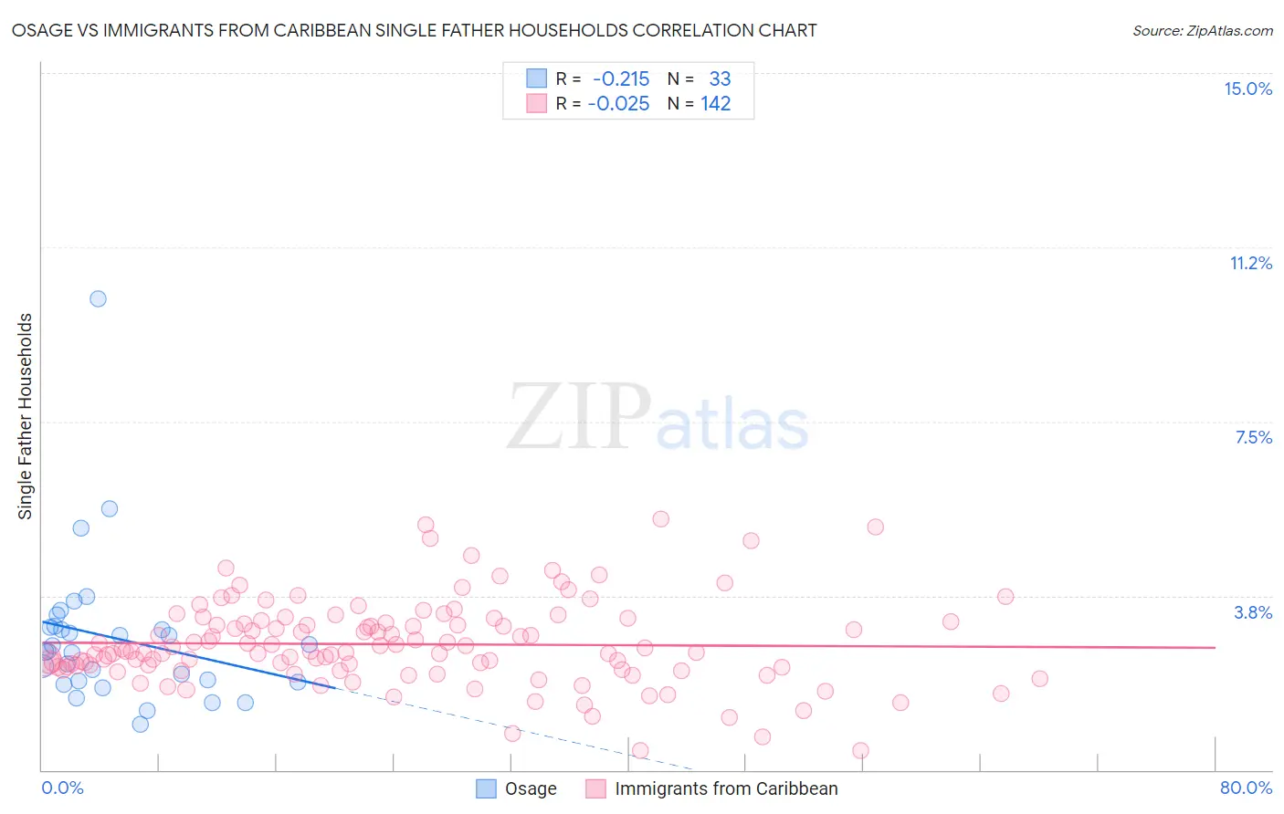 Osage vs Immigrants from Caribbean Single Father Households