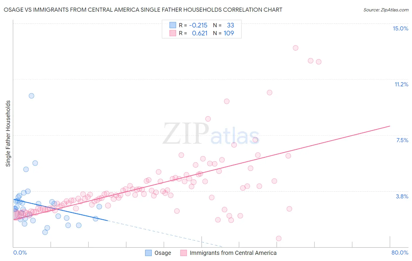 Osage vs Immigrants from Central America Single Father Households