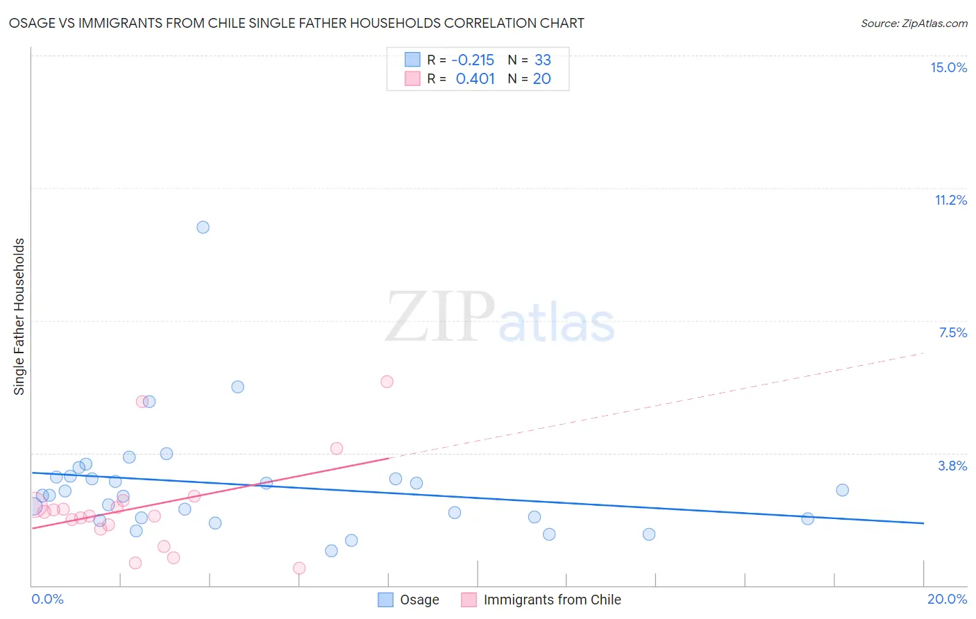 Osage vs Immigrants from Chile Single Father Households