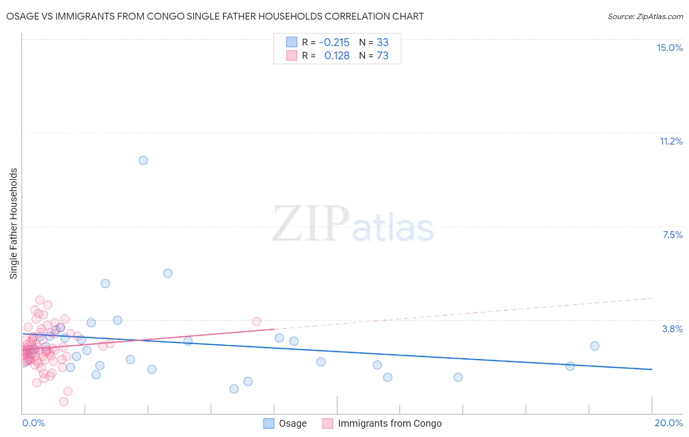 Osage vs Immigrants from Congo Single Father Households