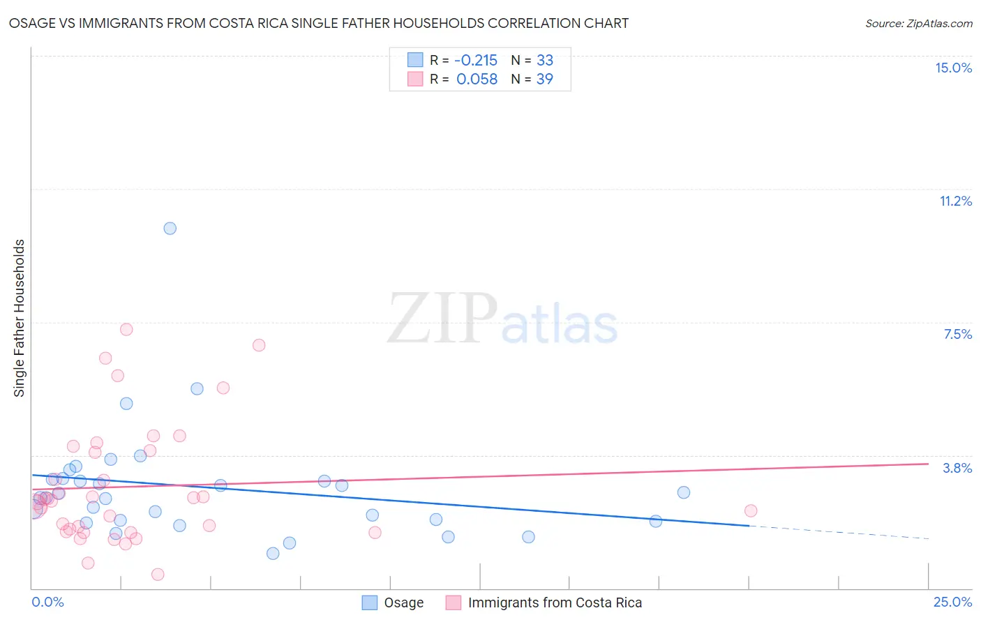 Osage vs Immigrants from Costa Rica Single Father Households