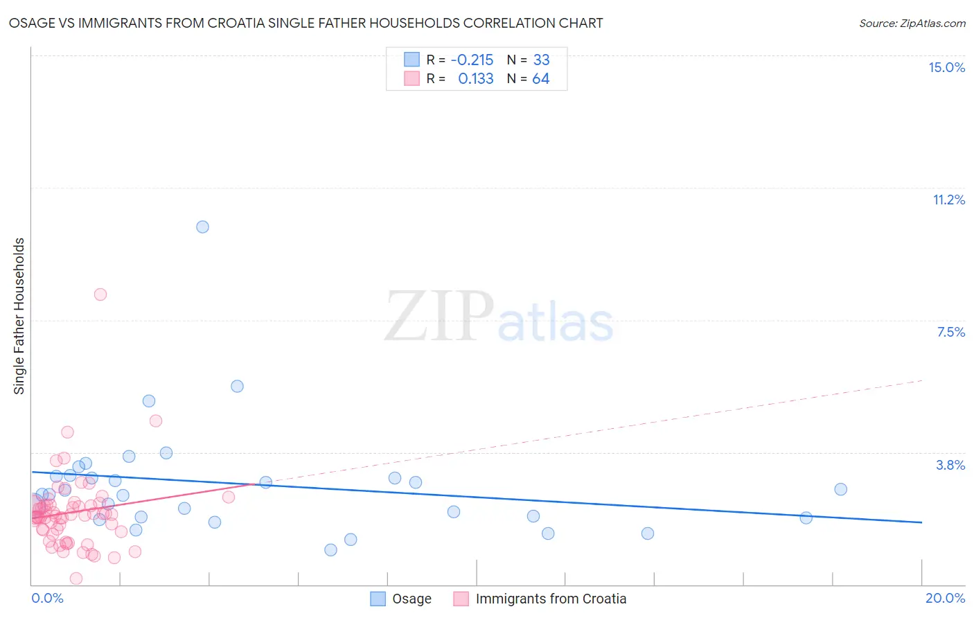 Osage vs Immigrants from Croatia Single Father Households