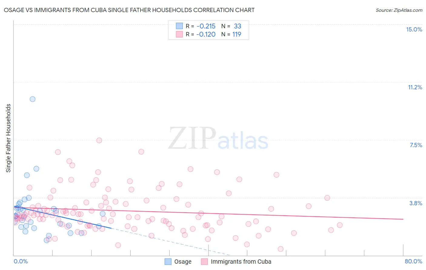Osage vs Immigrants from Cuba Single Father Households