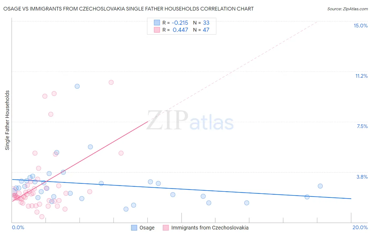 Osage vs Immigrants from Czechoslovakia Single Father Households