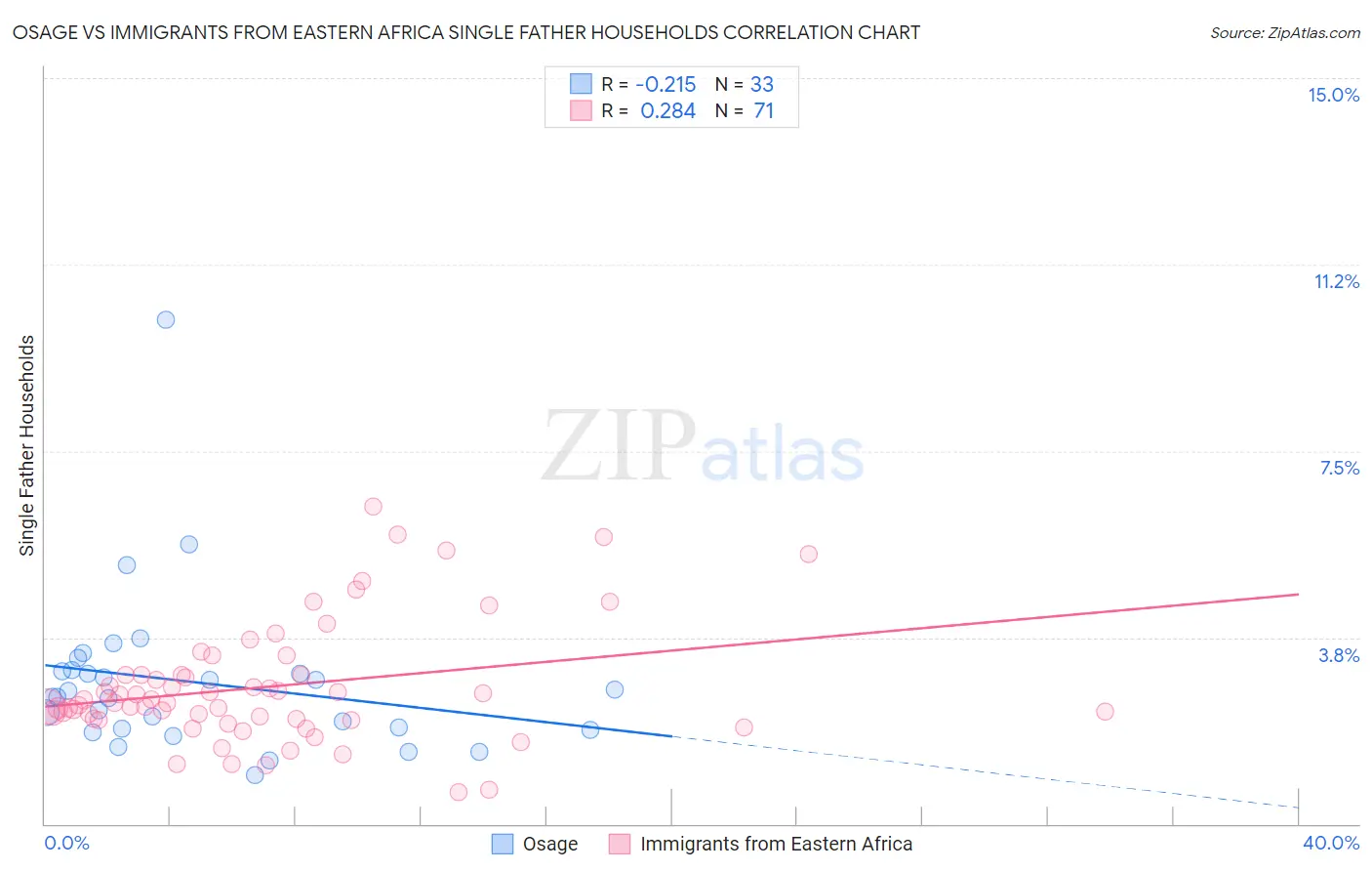 Osage vs Immigrants from Eastern Africa Single Father Households