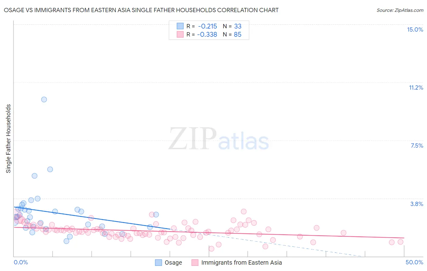 Osage vs Immigrants from Eastern Asia Single Father Households