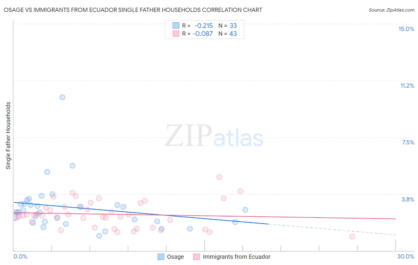 Osage vs Immigrants from Ecuador Single Father Households