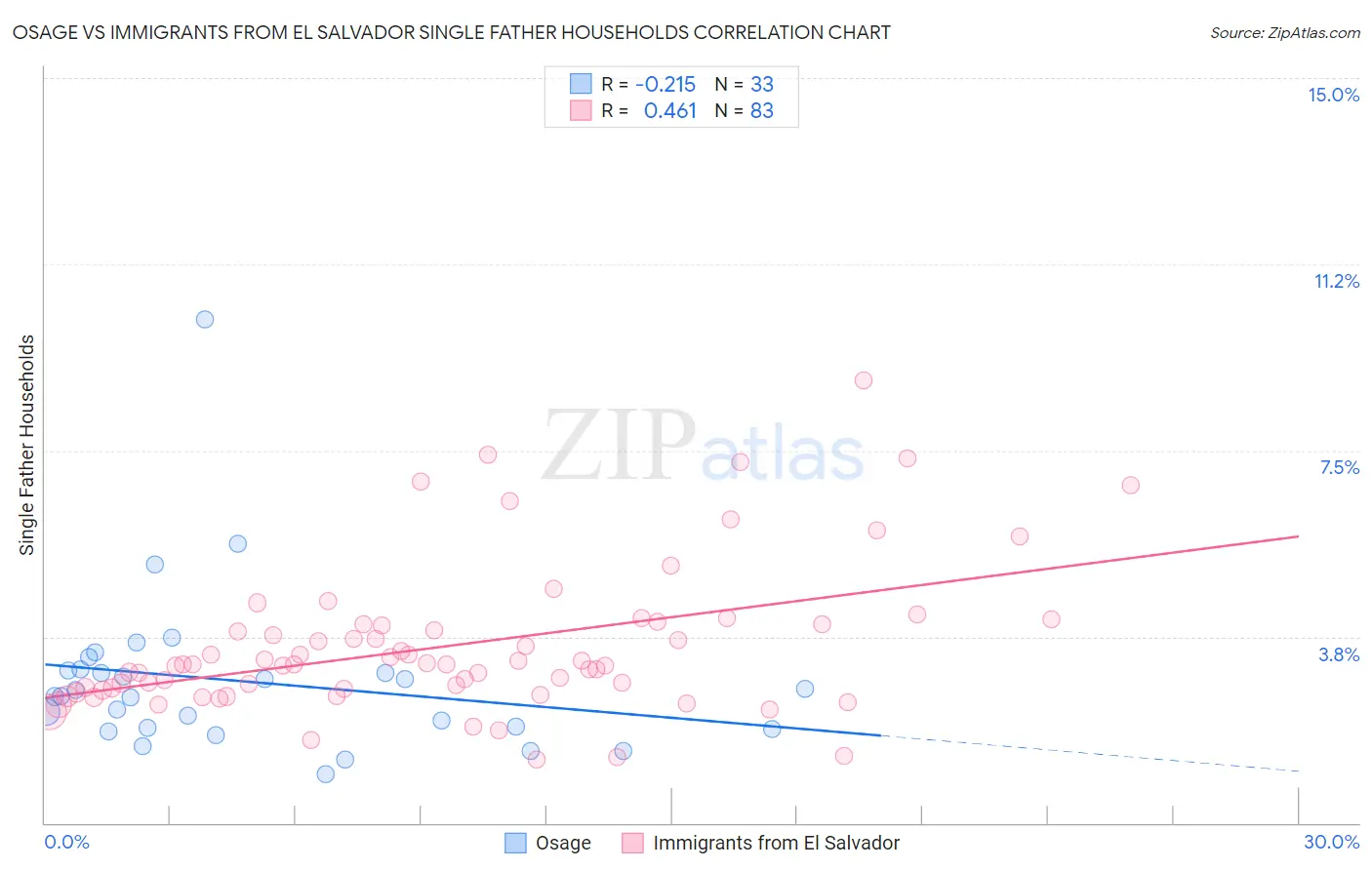 Osage vs Immigrants from El Salvador Single Father Households