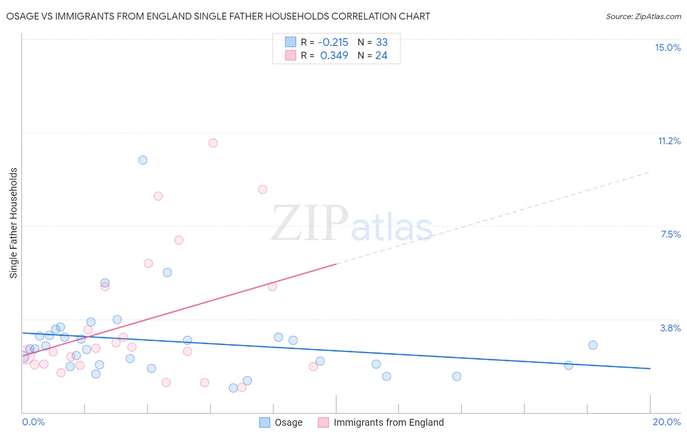 Osage vs Immigrants from England Single Father Households