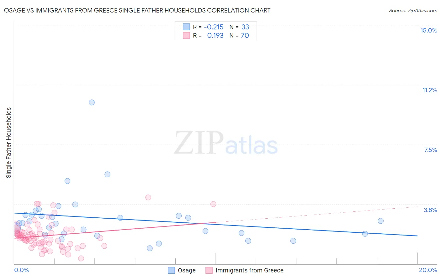 Osage vs Immigrants from Greece Single Father Households
