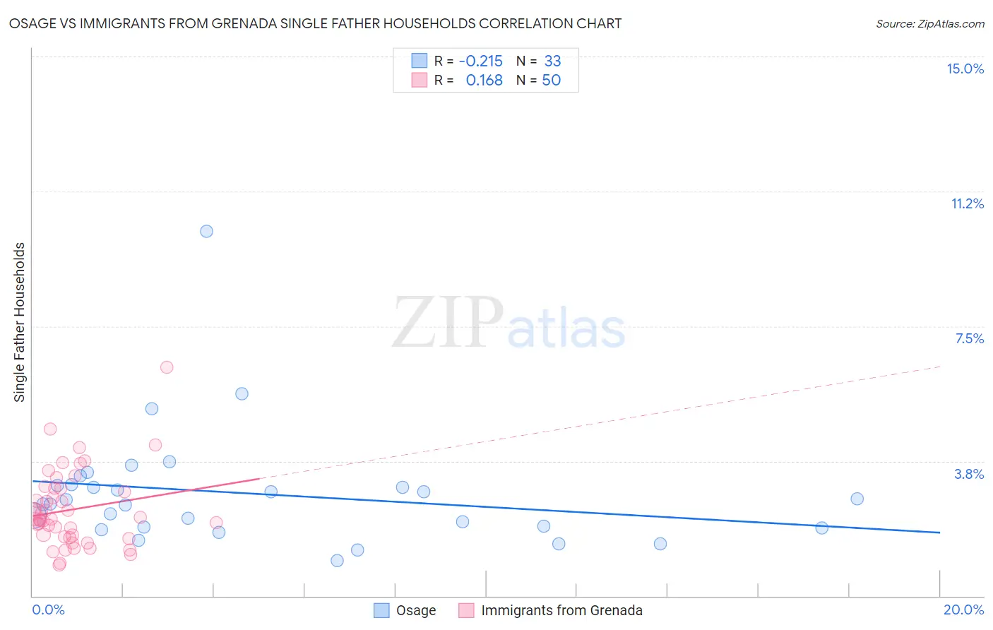 Osage vs Immigrants from Grenada Single Father Households