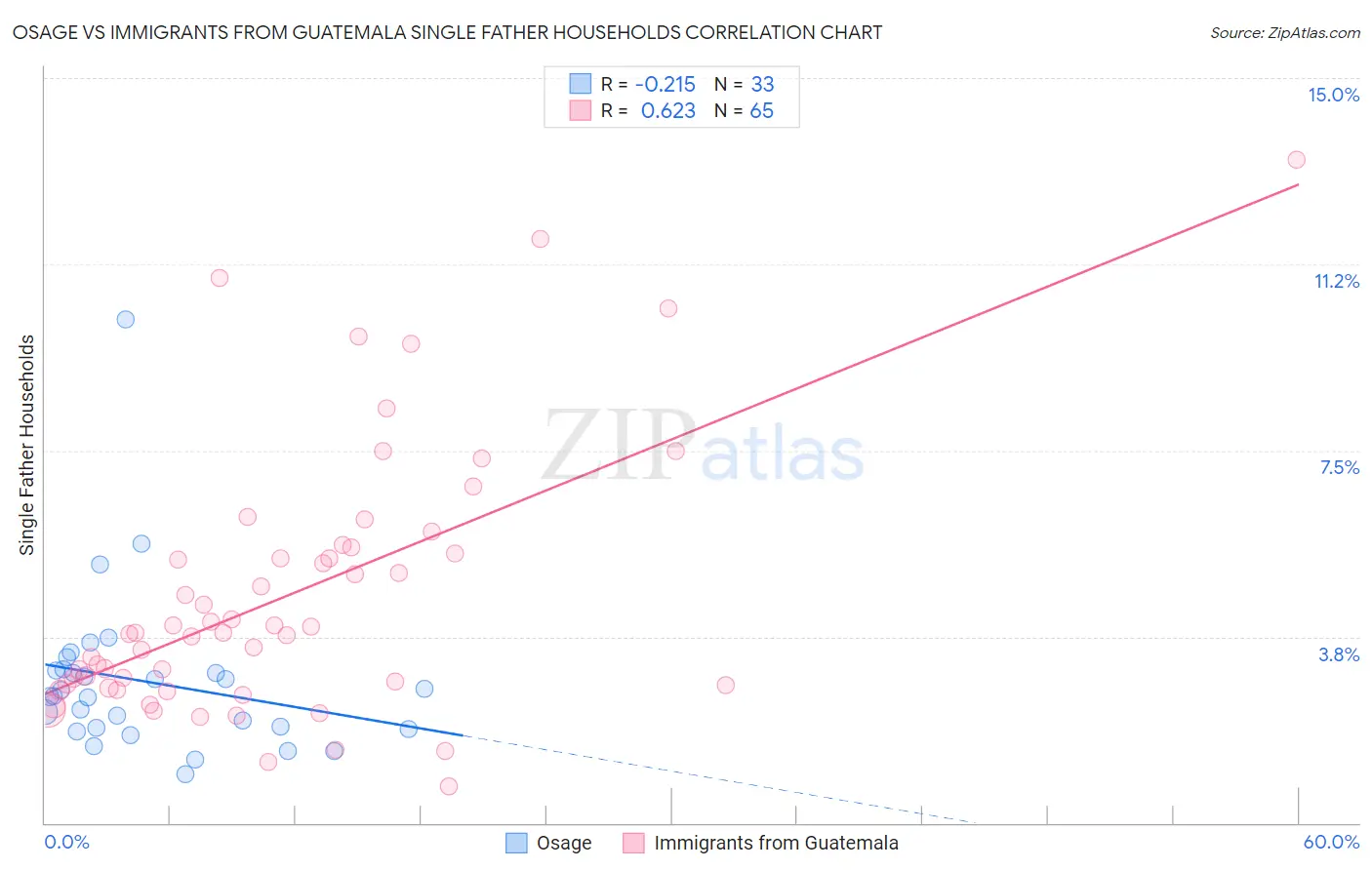 Osage vs Immigrants from Guatemala Single Father Households