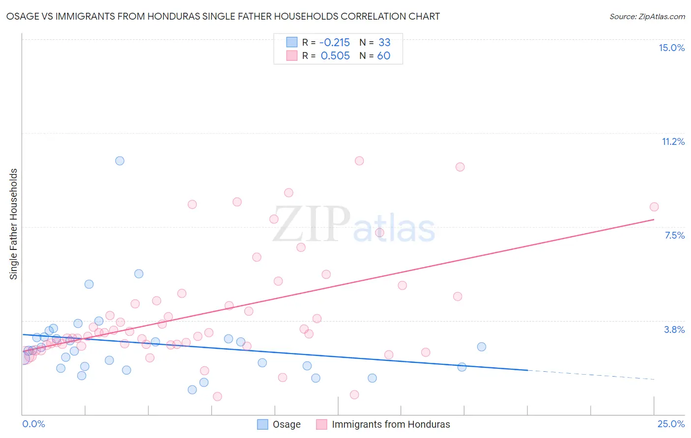 Osage vs Immigrants from Honduras Single Father Households