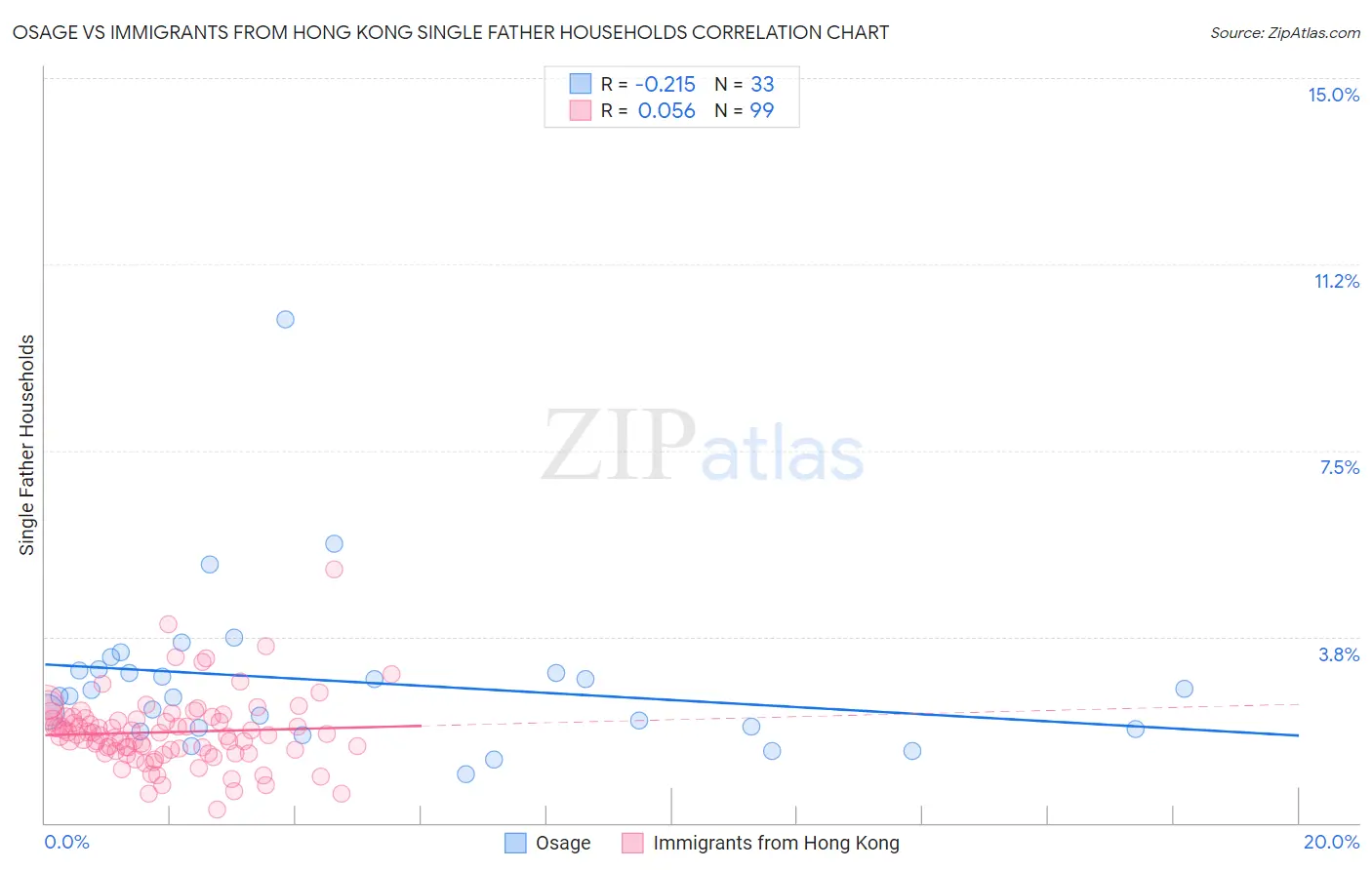 Osage vs Immigrants from Hong Kong Single Father Households