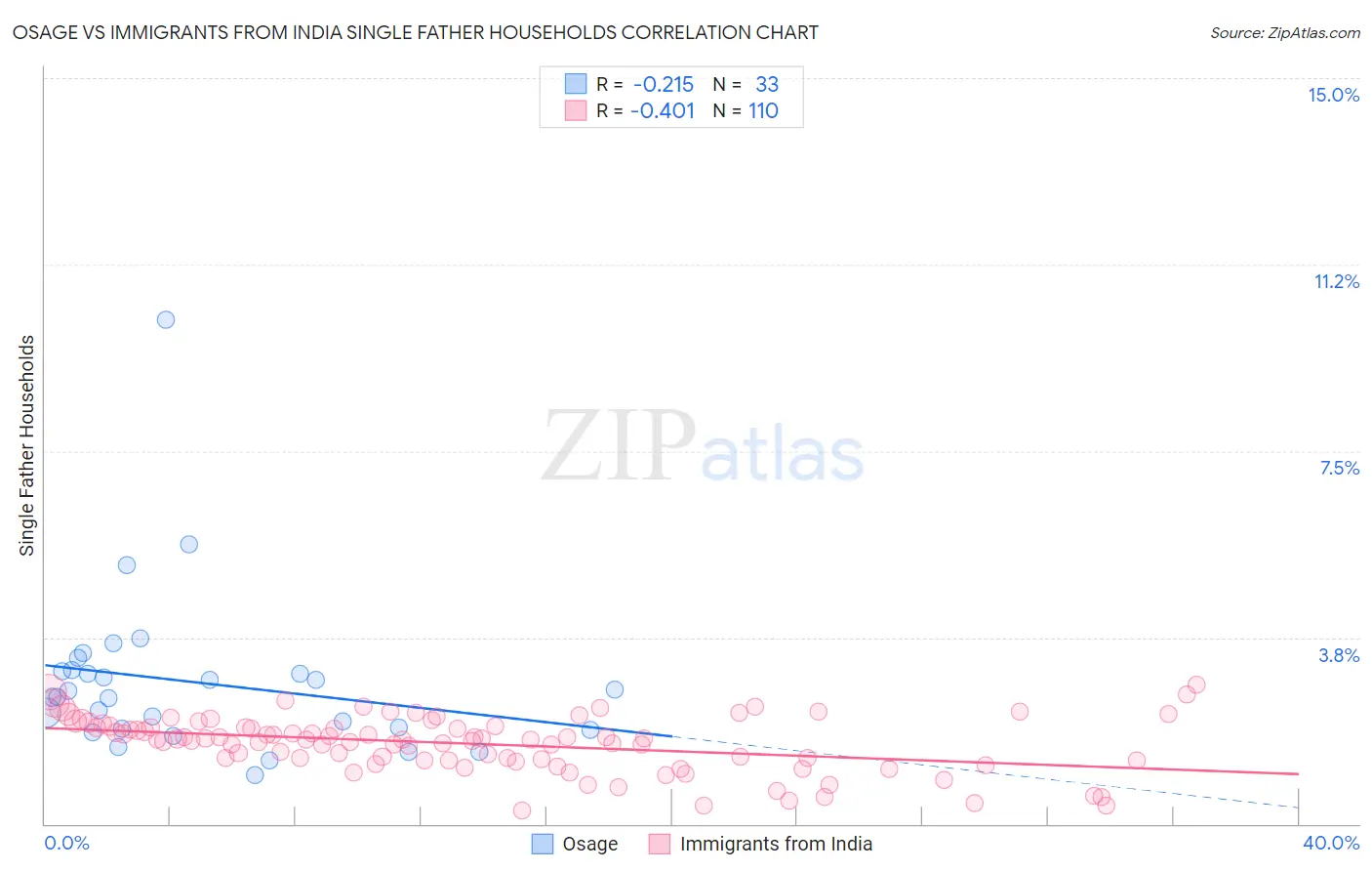 Osage vs Immigrants from India Single Father Households