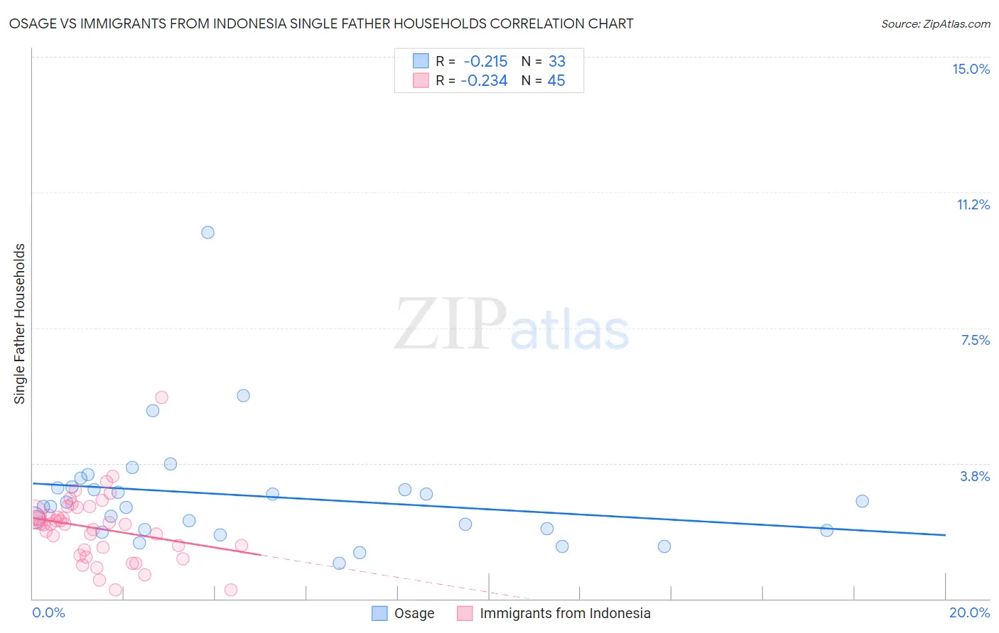 Osage vs Immigrants from Indonesia Single Father Households