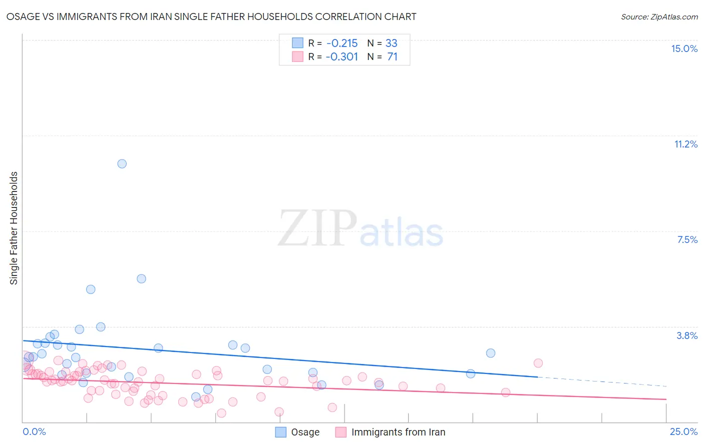 Osage vs Immigrants from Iran Single Father Households