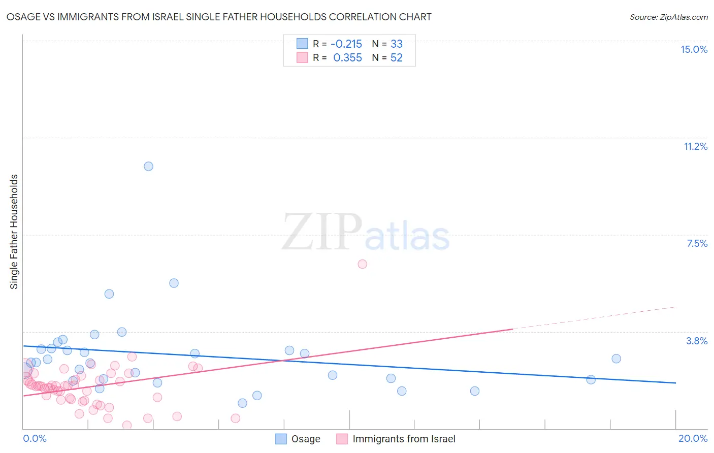 Osage vs Immigrants from Israel Single Father Households